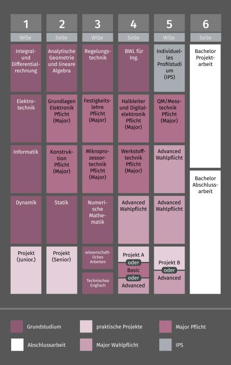 Grafik Studienverlauf Bachelor Eng. Ingenieurwissenschaften Mechatronik